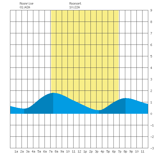 Rocky Hill tide chart for Tuesday, March 10, 2026