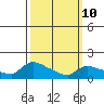 Rocky Hill tide chart for Tuesday, March 10, 2026