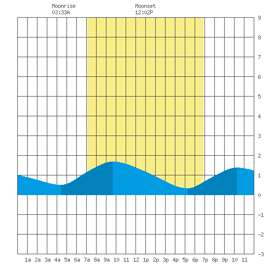 Rocky Hill tide chart for Thursday, March 12, 2026