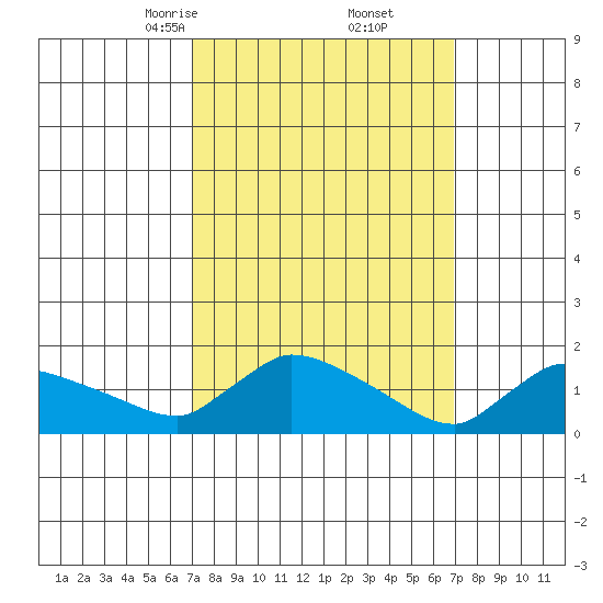 Rocky Hill tide chart for Saturday, March 14, 2026