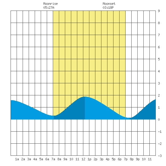 Rocky Hill tide chart for Sunday, March 15, 2026