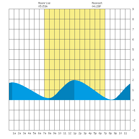 Rocky Hill tide chart for Monday, March 16, 2026