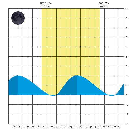 Rocky Hill tide chart for Wednesday, March 18, 2026