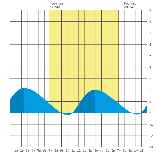 Rocky Hill tide chart for Thursday, March 19, 2026