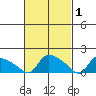 Rocky Hill tide chart for Sunday, March 1, 2026