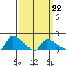 Rocky Hill tide chart for Sunday, March 22, 2026