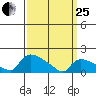 Rocky Hill tide chart for Wednesday, March 25, 2026