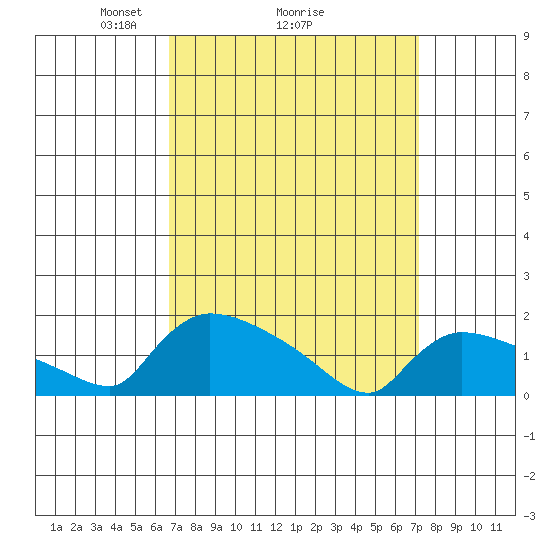 Rocky Hill tide chart for Thursday, March 26, 2026