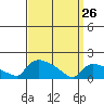 Rocky Hill tide chart for Thursday, March 26, 2026