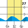 Rocky Hill tide chart for Friday, March 27, 2026