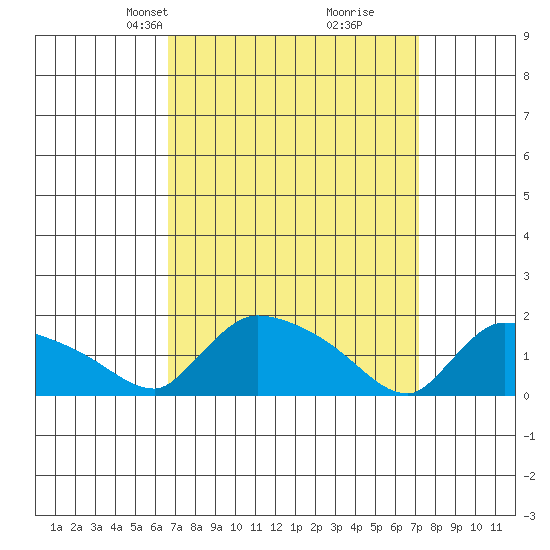 Rocky Hill tide chart for Saturday, March 28, 2026
