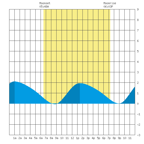 Rocky Hill tide chart for Tuesday, March 31, 2026