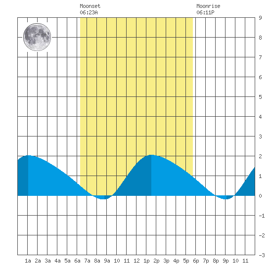 Rocky Hill tide chart for Tuesday, March 3, 2026