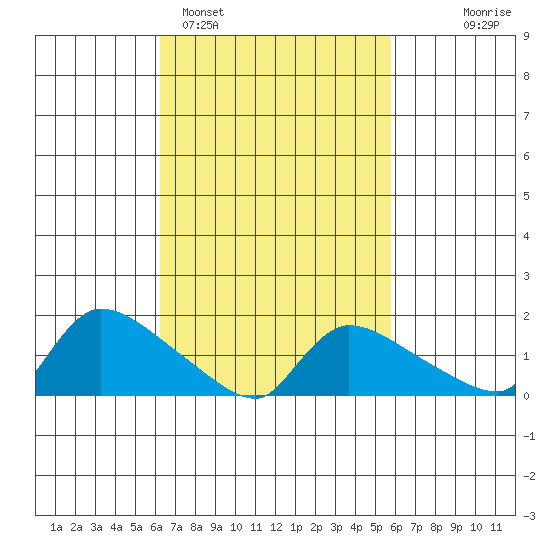 Rocky Hill tide chart for Friday, March 6, 2026
