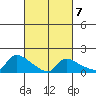 Rocky Hill tide chart for Saturday, March 7, 2026