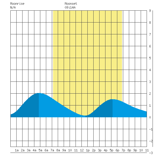Rocky Hill tide chart for Sunday, March 8, 2026