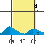 Rocky Hill tide chart for Sunday, March 8, 2026
