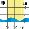 Rocky Hill tide chart for Friday, April 10, 2026