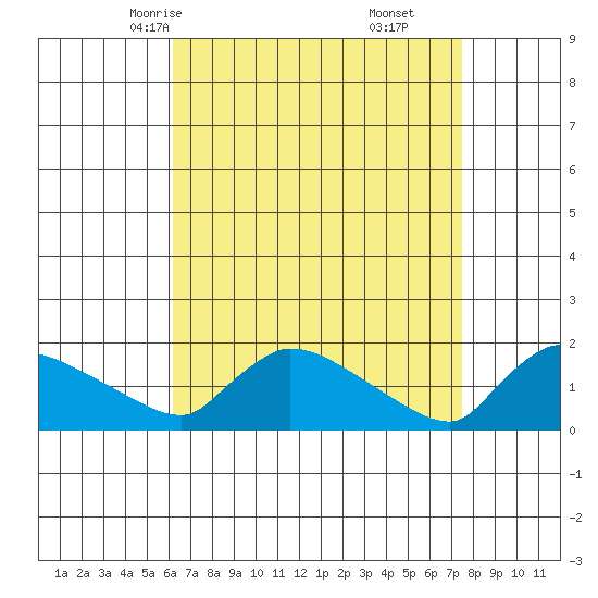 Rocky Hill tide chart for Monday, April 13, 2026