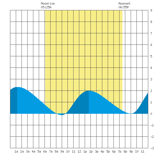 Rocky Hill tide chart for Thursday, April 16, 2026
