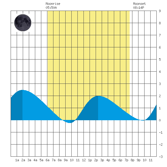 Rocky Hill tide chart for Friday, April 17, 2026