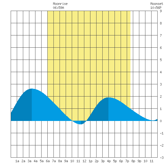 Rocky Hill tide chart for Sunday, April 19, 2026