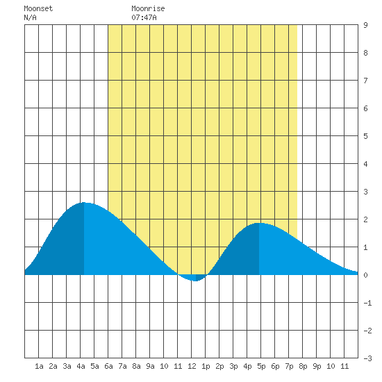 Rocky Hill tide chart for Monday, April 20, 2026