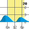 Rocky Hill tide chart for Monday, April 20, 2026
