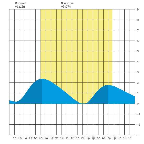 Rocky Hill tide chart for Wednesday, April 22, 2026