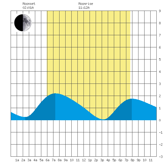 Rocky Hill tide chart for Thursday, April 23, 2026