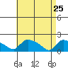 Rocky Hill tide chart for Saturday, April 25, 2026
