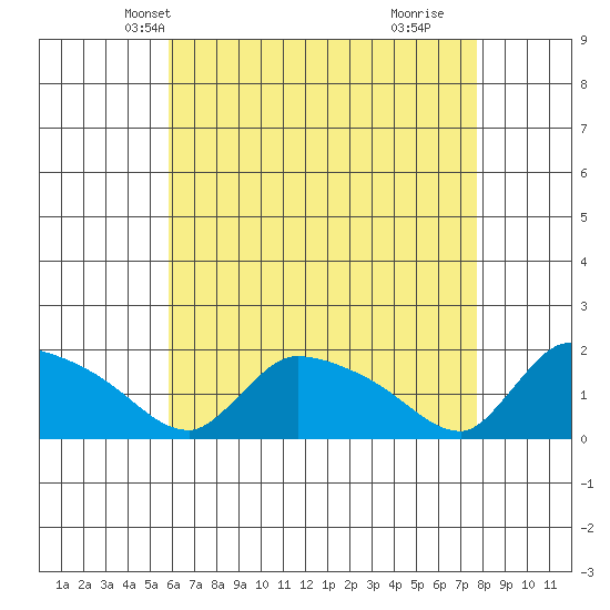 Rocky Hill tide chart for Monday, April 27, 2026