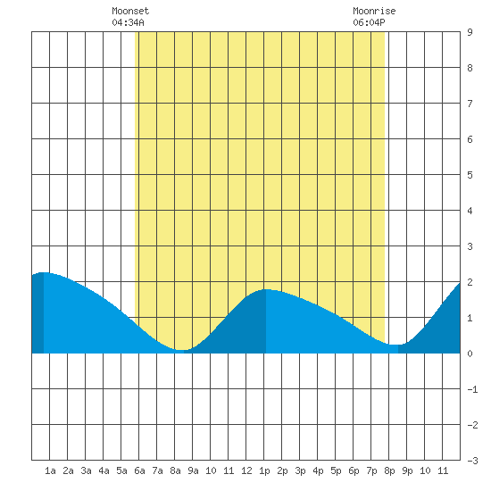 Rocky Hill tide chart for Wednesday, April 29, 2026