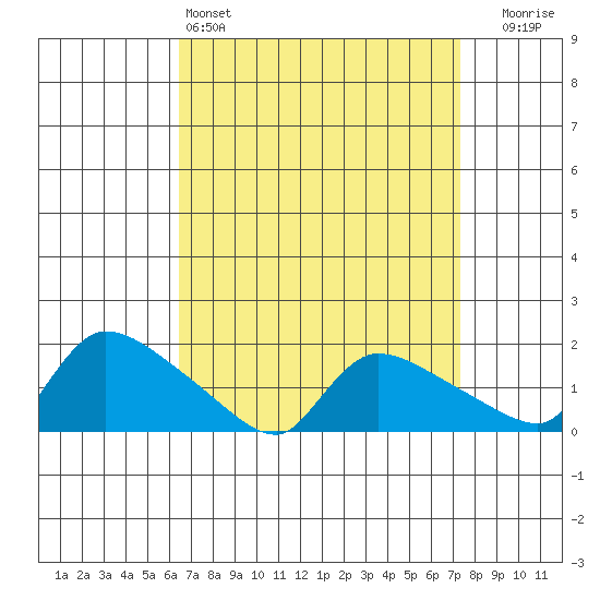 Rocky Hill tide chart for Friday, April 3, 2026
