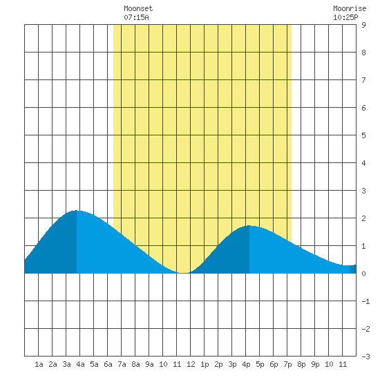 Rocky Hill tide chart for Saturday, April 4, 2026