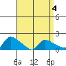 Rocky Hill tide chart for Saturday, April 4, 2026