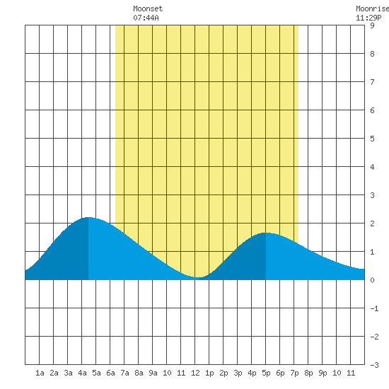 Rocky Hill tide chart for Sunday, April 5, 2026