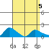 Rocky Hill tide chart for Sunday, April 5, 2026