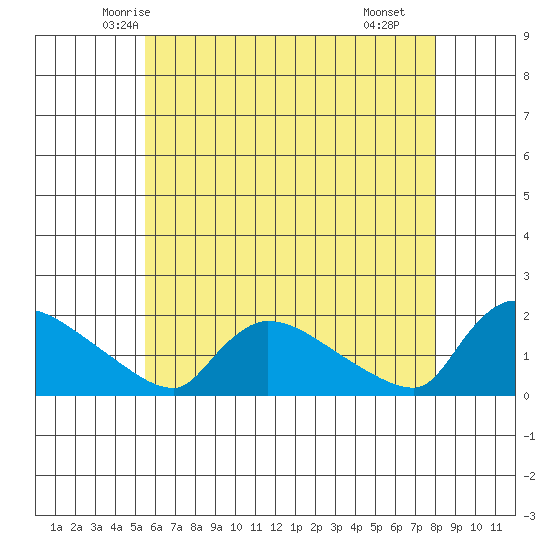 Rocky Hill tide chart for Wednesday, May 13, 2026