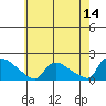 Rocky Hill tide chart for Thursday, May 14, 2026