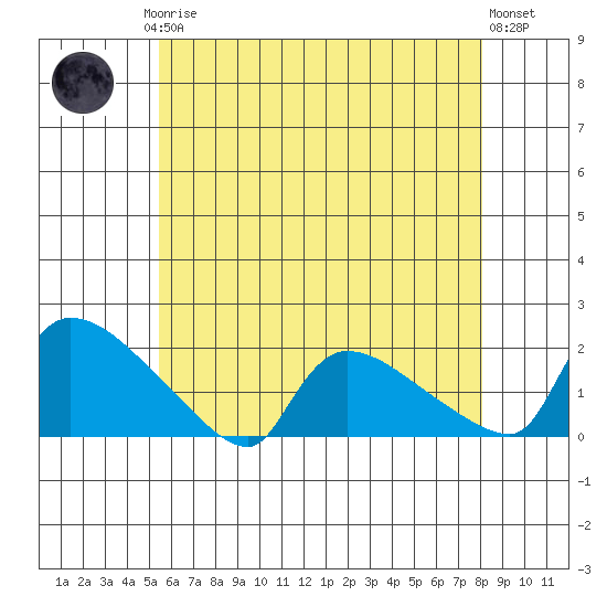 Rocky Hill tide chart for Saturday, May 16, 2026