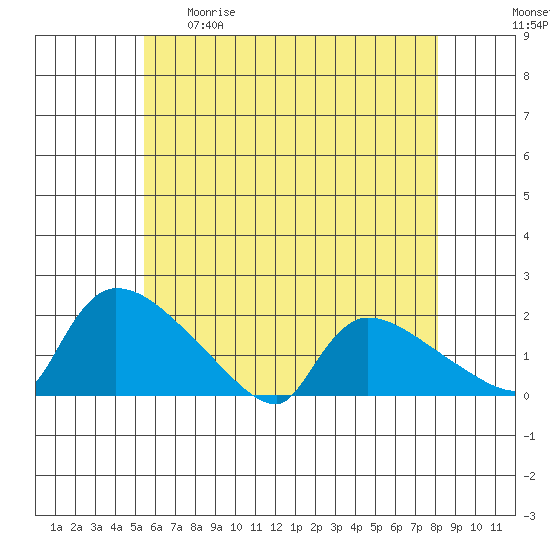 Rocky Hill tide chart for Tuesday, May 19, 2026