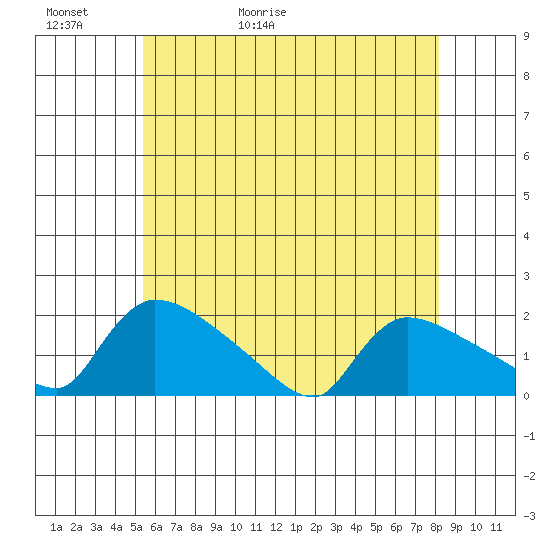 Rocky Hill tide chart for Thursday, May 21, 2026