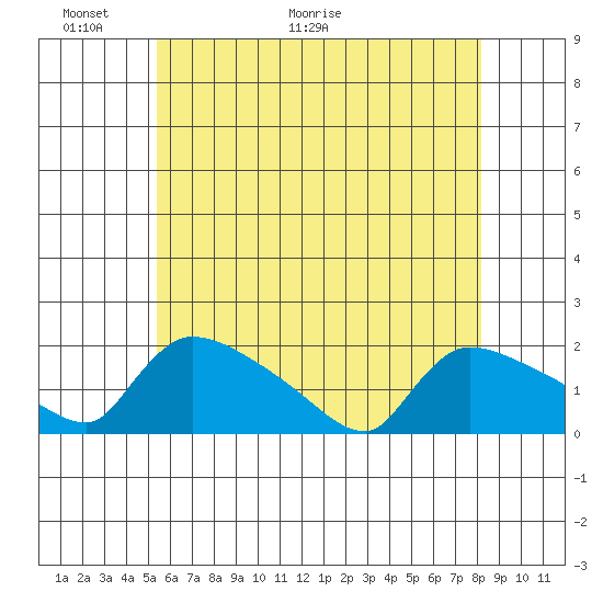 Rocky Hill tide chart for Friday, May 22, 2026