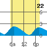 Rocky Hill tide chart for Friday, May 22, 2026