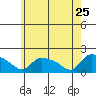 Rocky Hill tide chart for Monday, May 25, 2026