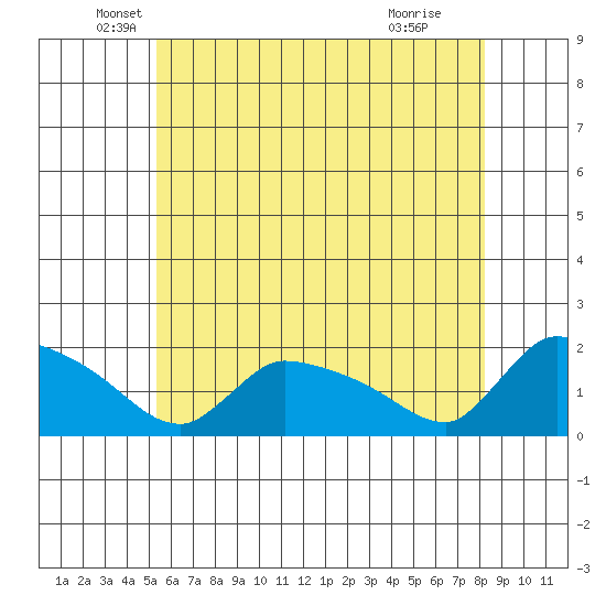 Rocky Hill tide chart for Tuesday, May 26, 2026