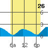 Rocky Hill tide chart for Tuesday, May 26, 2026