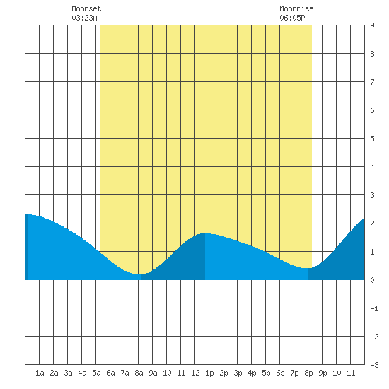 Rocky Hill tide chart for Thursday, May 28, 2026