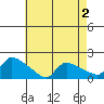 Rocky Hill tide chart for Saturday, May 2, 2026